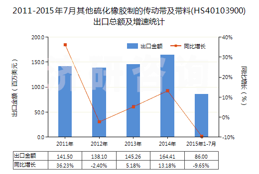 2011-2015年7月其他硫化橡膠制的傳動帶及帶料(HS40103900)出口總額及增速統(tǒng)計